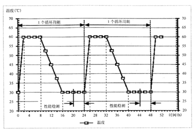 GJB150.9A-2009 溫濕度與時(shí)間的選擇 GJB150.9A-2009 溫濕度與時(shí)間的選擇