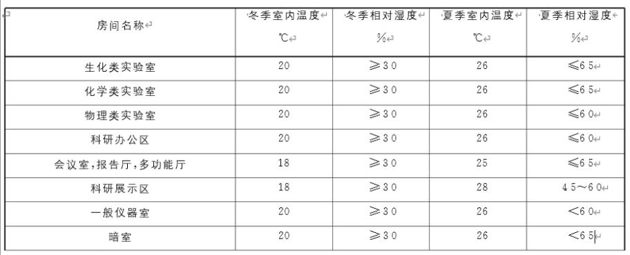 實驗室設計規(guī)劃的重要性 實驗室設計規(guī)劃的重要性