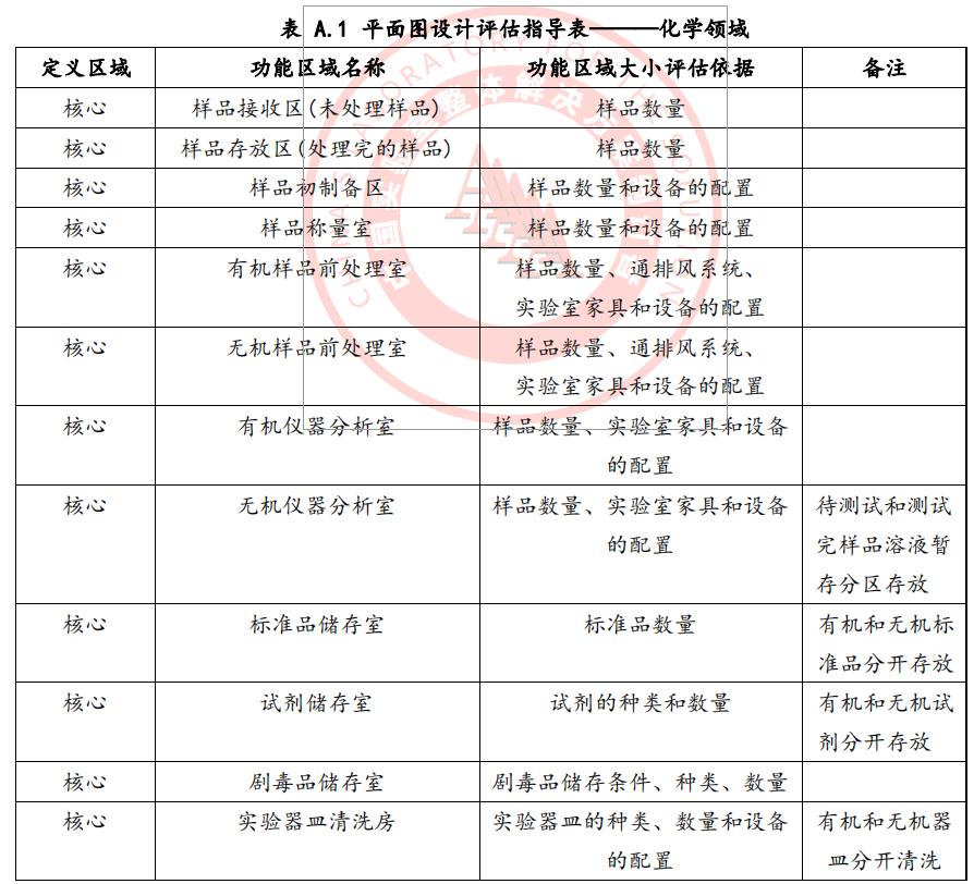 實驗室設計規(guī)劃的重要性 實驗室設計規(guī)劃的重要性