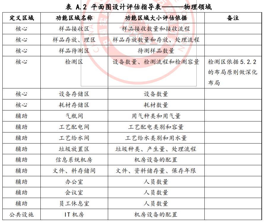 實驗室設計規(guī)劃的重要性 實驗室設計規(guī)劃的重要性